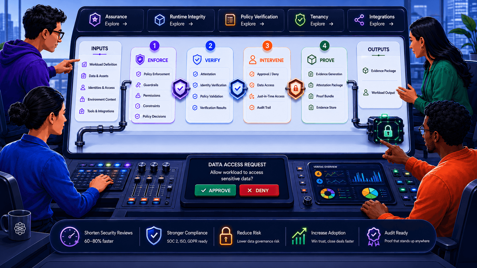 Interactive Veritas platform overview showing personas, capability tabs, inputs, Enforce, Verify, Intervene, Prove, outputs, approval controls, and business outcomes.